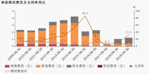 川能動力2019前三季度業績分析 同比扭虧，非經常性損益與非融資性擔保業務成亮點
